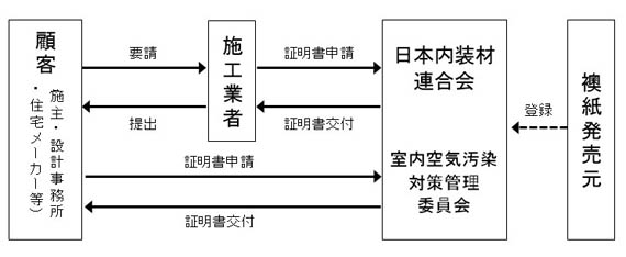 自主管理システムの流れ図（顧客、施工業者、日本内装材連合会）